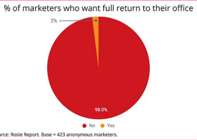 MediaPost: We Are Rosie Study Finds Only 2% Of Marketing Execs Want ‘Full Return’ To Office